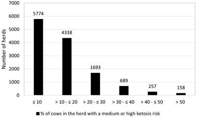 Ketosis risk derived from mid-infrared predicted traits and its relationship with herd milk yield, health and fertility
